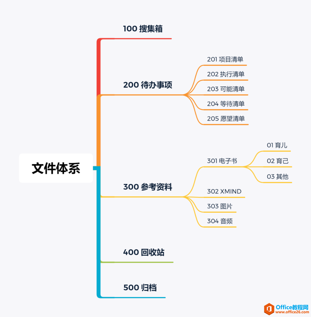 如何利用GTD和OneNote联合打造属于你自己的笔记体系和文件体系