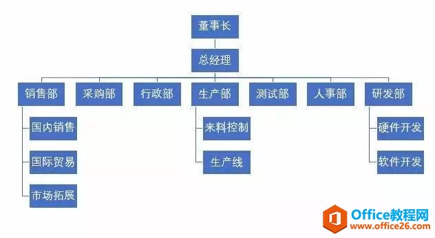 excel制作公司组织架构图