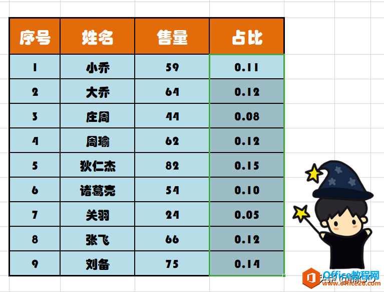 WPS小技巧——数据占比的计算公式