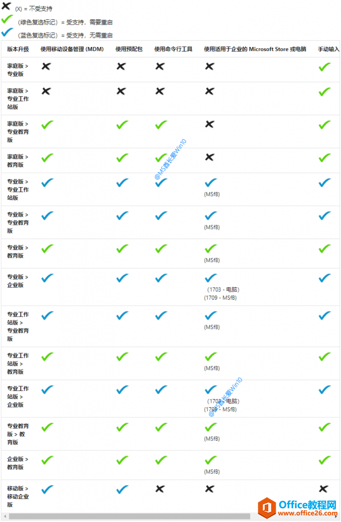 <b>如何知道当前Win10系统可以升级到什么版本(SKU)</b>