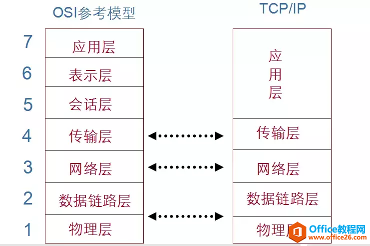 网络基础-OSI参考模型和TCP/IP协议（建议收藏）