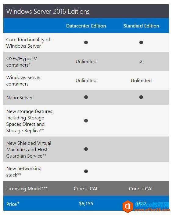 Windows Server 2016将选用每核心授权模式