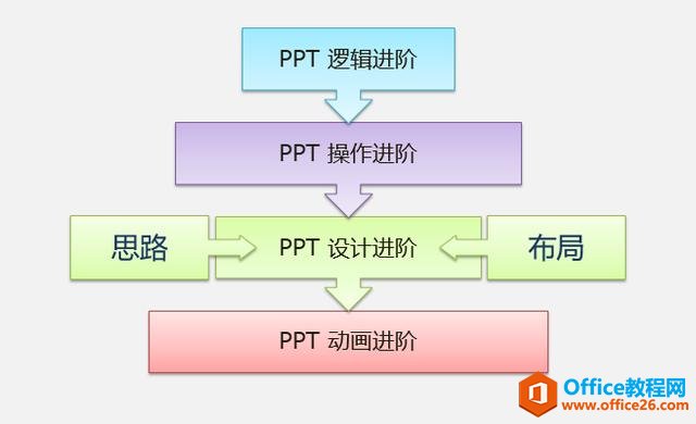 如何在职场中高效系统的掌握Office办公软件？