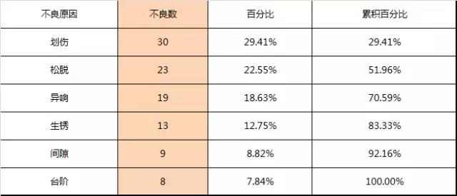 Pareto图（柏拉图&排列图）详细制作教程