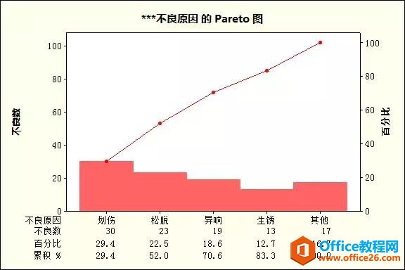 Pareto图（柏拉图&排列图）详细制作教程