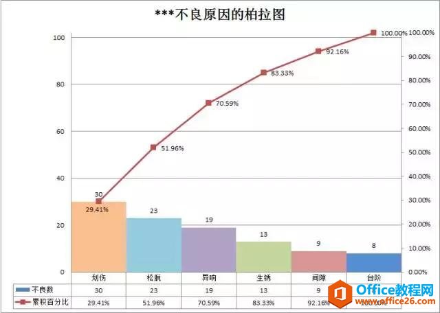 Pareto图（柏拉图&排列图）详细制作教程