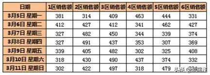 天呐，1000行数据每7行一页3分钟内打印出来，臣妾做不到啊