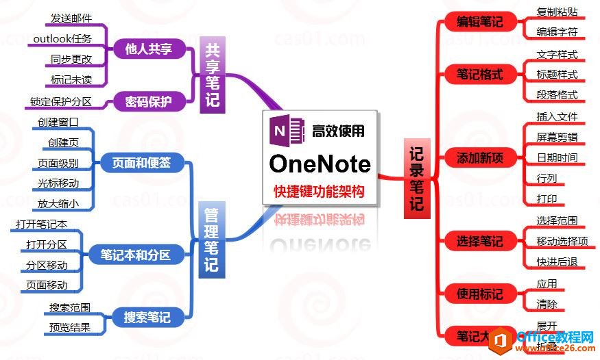 onenote快捷键 onenote默认快捷键功能架构图