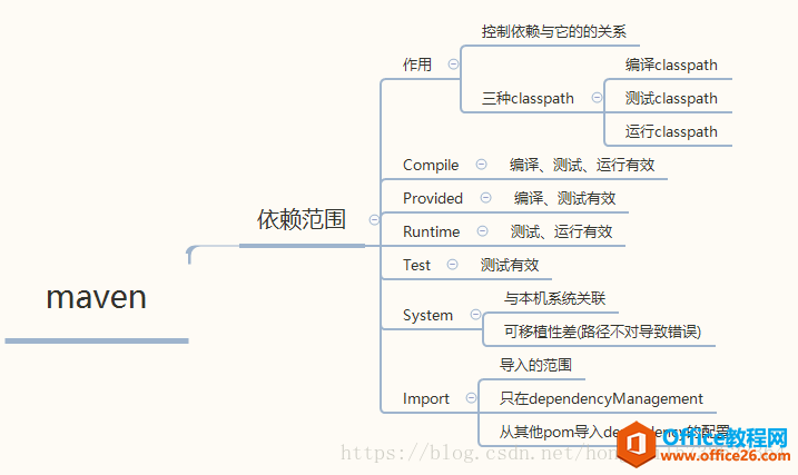 OneNote笔记如何两秒钟快速转思维导图