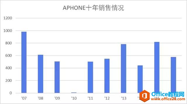 学会这招，1分钟做出高颜值的Excel图表