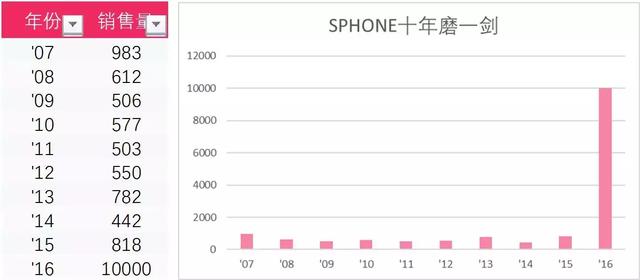 学会这招，1分钟做出高颜值的Excel图表