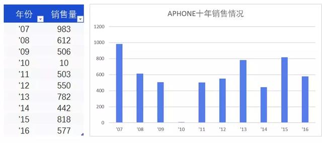 学会这招，1分钟做出高颜值的Excel图表