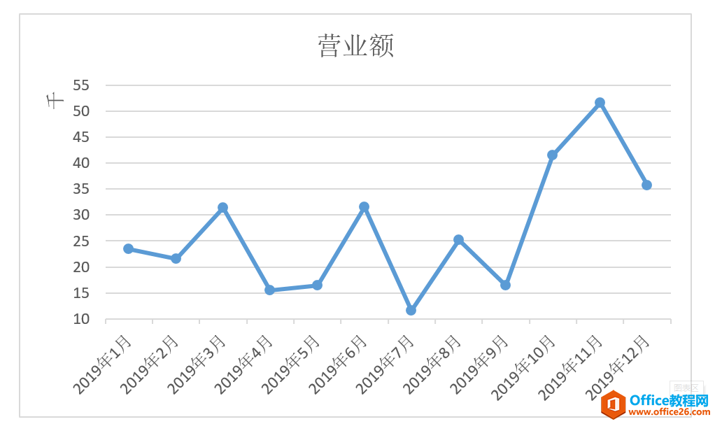 表格技巧—Excel图表如何设置坐标轴刻度和单位