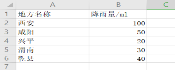 表格技巧—Excel图表中怎样添加或删除坐标轴