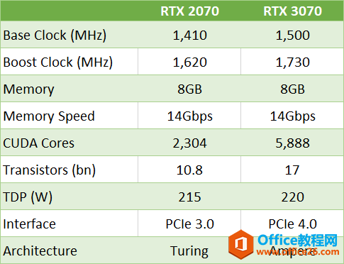 带你解读Nvidia的30系列显卡