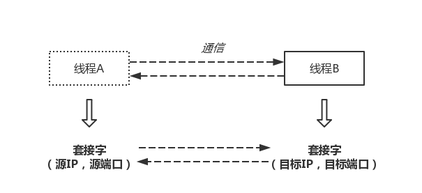 套接字（Socket）简述