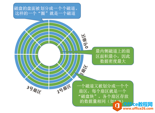 手把手教你了解 电脑磁盘的结构（盘片、磁道、扇区、柱面）