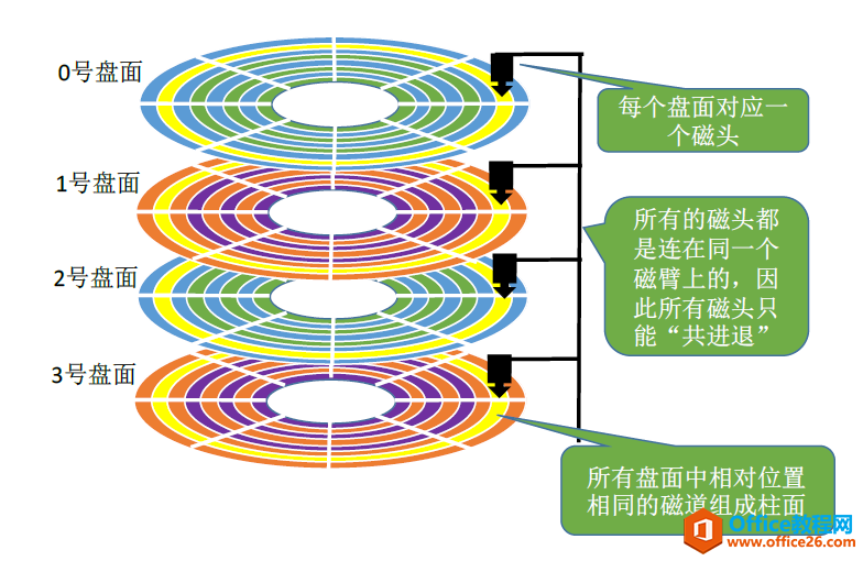 手把手教你了解 电脑磁盘的结构（盘片、磁道、扇区、柱面）