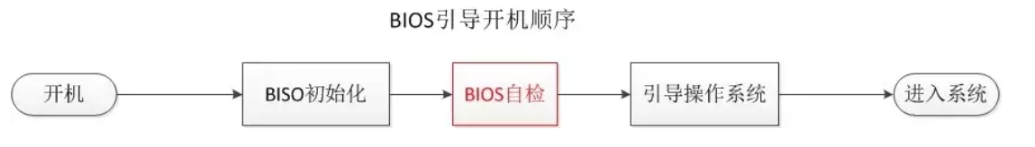 BIOS与UEFI BIOS区别