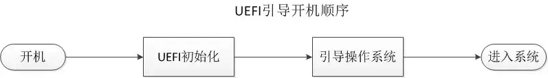 BIOS与UEFI BIOS区别