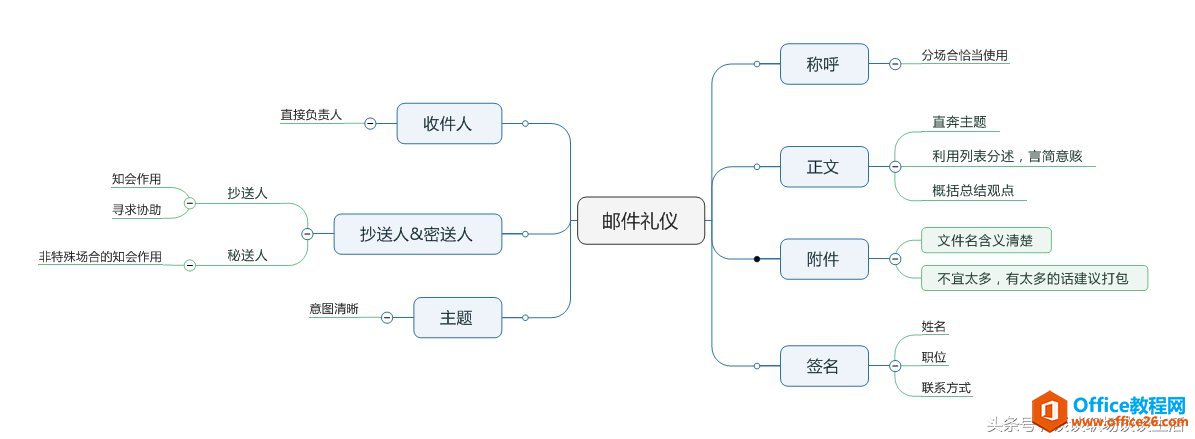 MindManager 思维导图利器，用途广泛，强烈推荐