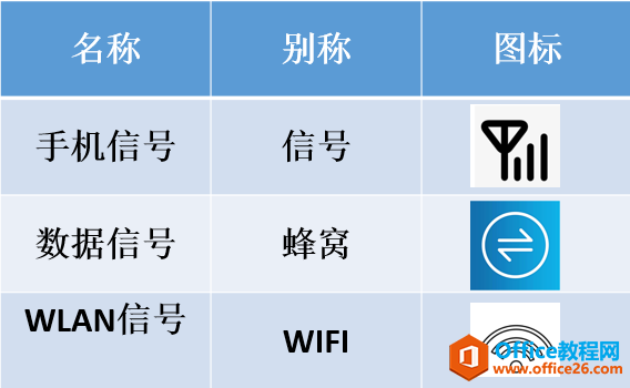 手机上三种信号标志的含义