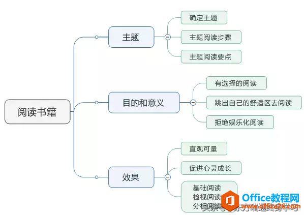 思维导图怎么画好看