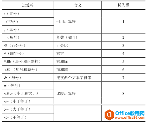 Excel运算符的优先级