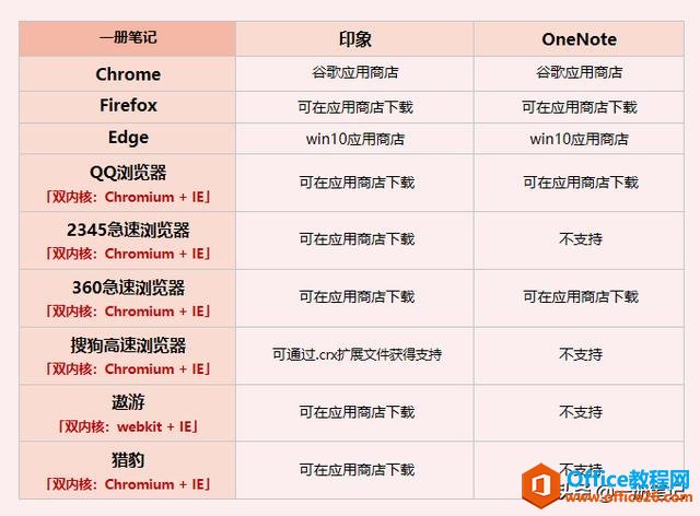 网页信息收集哪家强？印象笔记 vs OneNote