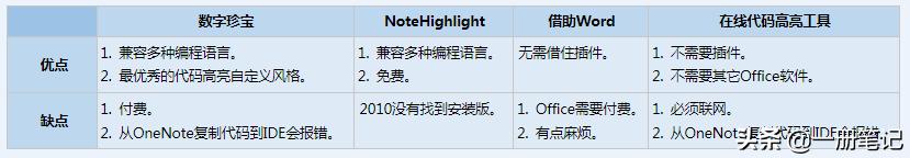 程序员的福利，四个技巧，让OneNote支持代码高亮