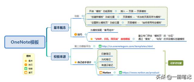 解决OneNote排版难题，专注文章整理与录入，模板的应用技巧