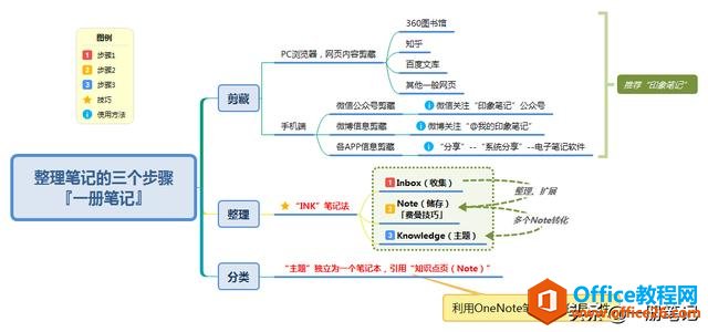 三个步骤，让电子笔记告别杂乱