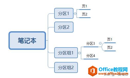 三个步骤，让电子笔记告别杂乱