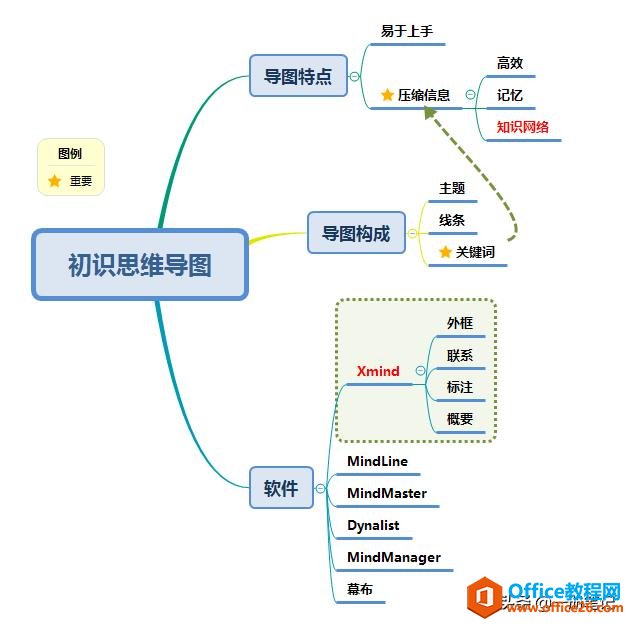 思维导图真的很难吗？适用于初学者的技巧学习笔记