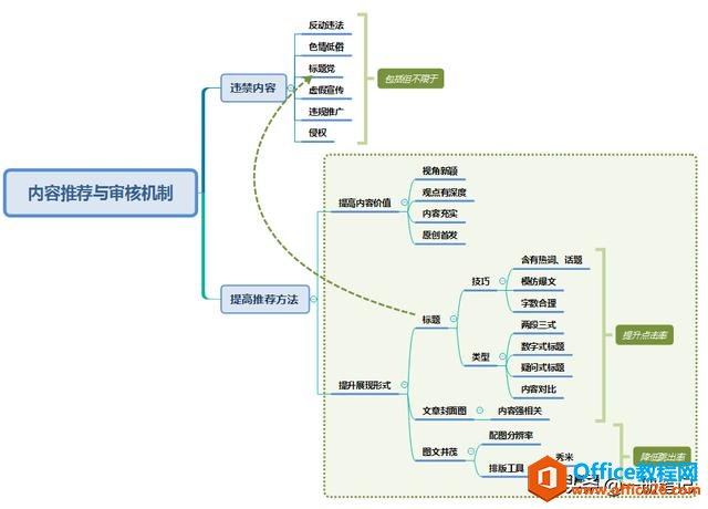 思维导图真的很难吗？适用于初学者的技巧学习笔记