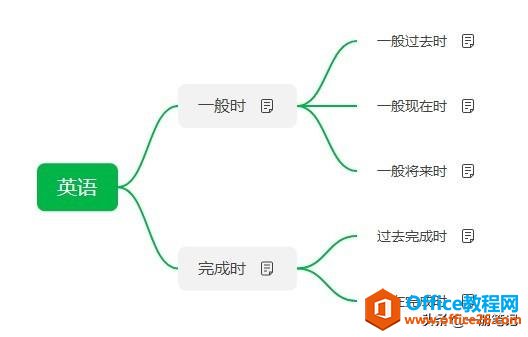 笔记结构可视化的最佳解决方案？印象笔记思维导图功能上手