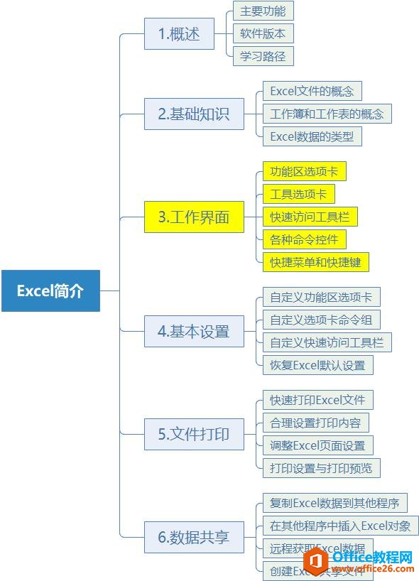 系统地学习Excel第03课，Excel的工作界面
