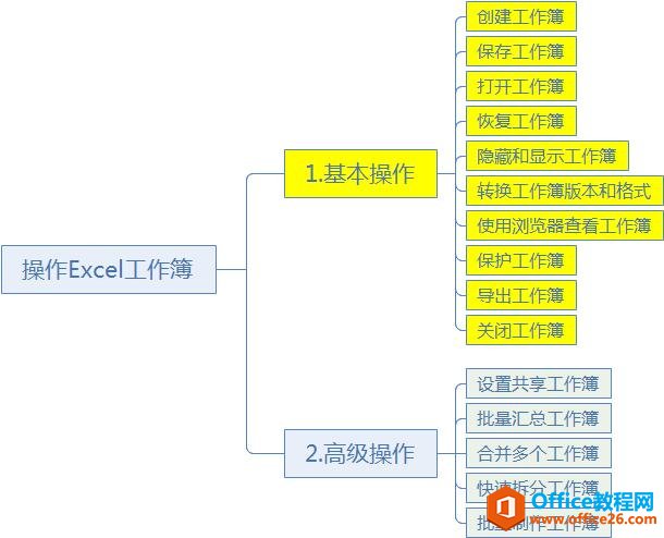 系统地学习Excel第07课，工作簿的基本操作