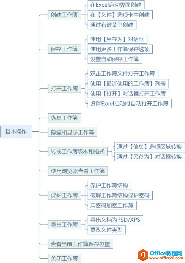 系统地学习Excel第07课，工作簿的基本操作