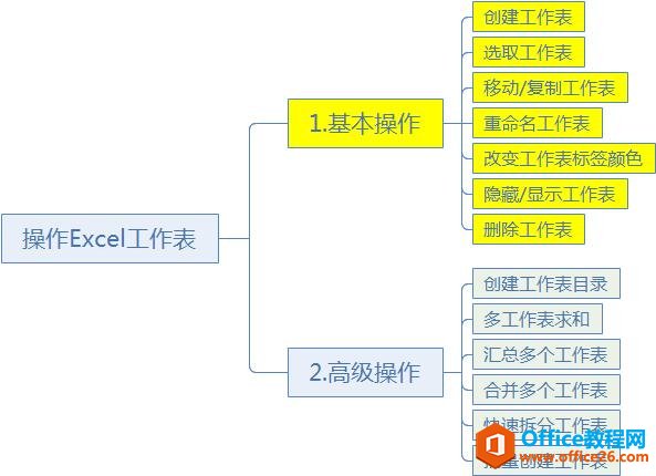 系统地学习Excel第08课，工作表的基本操作
