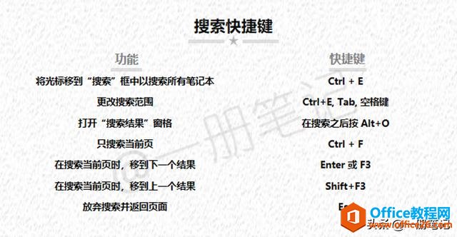 学做一名合格的键盘侠，全面解读OneNote常用快捷键