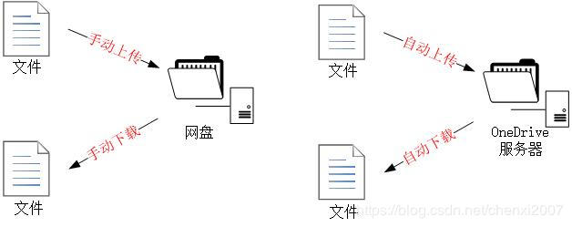 OneDrive两台电脑之间文件同步操作图解教程