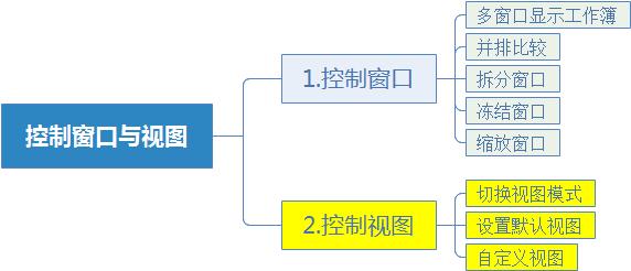 系统地学习Excel第10课，控制视图