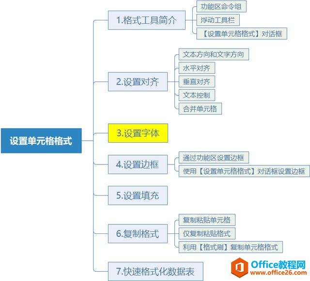 系统地学习Excel第18课，设置单元格字体格式