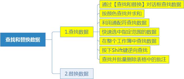 系统地学习Excel第15课，「查找与替换」对话框中的「查找」功能