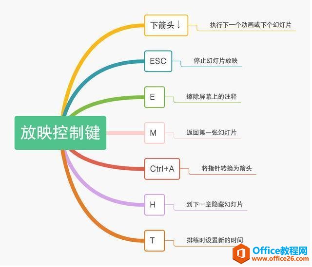 自带快感的PPT快捷键，还不撸起来