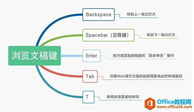 自带快感的PPT快捷键，还不撸起来