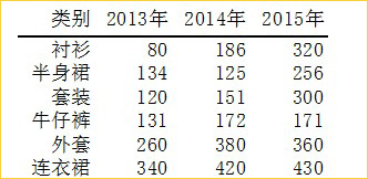 透视柱形图