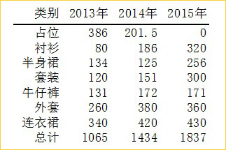 养眼的excel堆积面积图