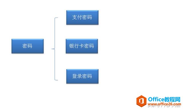 支付密码 银行卡密码和登录密码，你分的清吗？